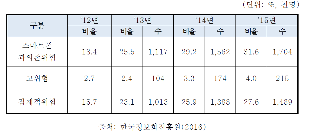 연도별 청소년 스마트폰 과의존위험군 비율 및 수