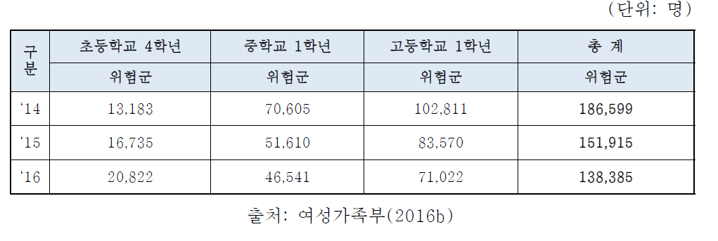 2014-2016년 학년별 스마트폰 과의존 위험군 수