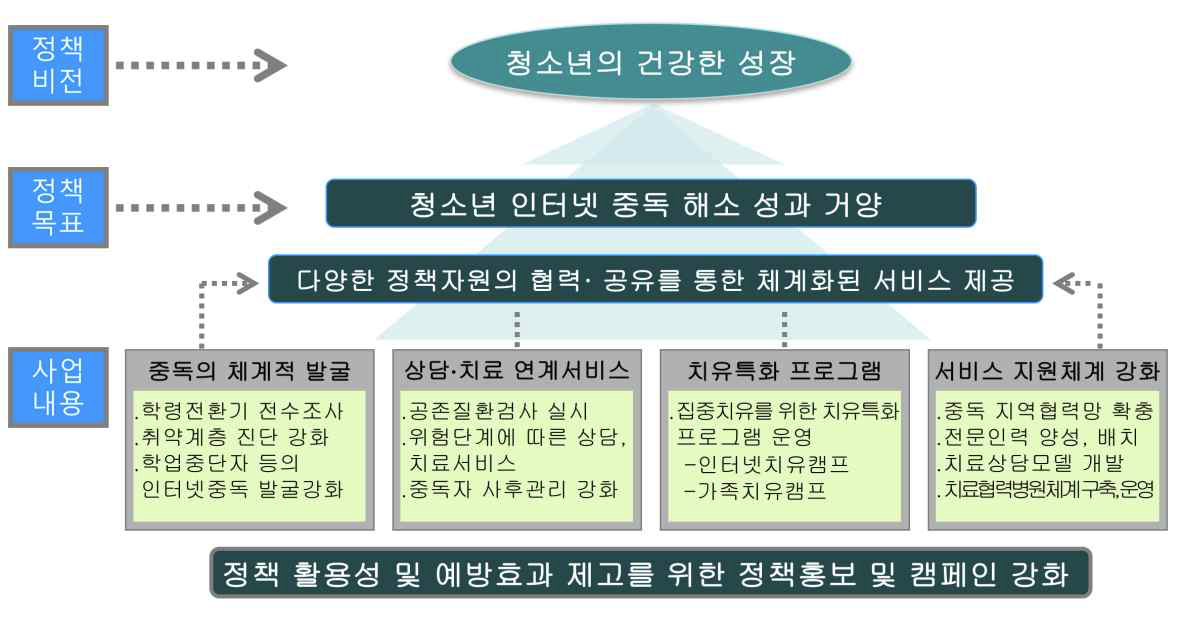 청소년 인터넷·스마트폰 과의존 예방 및 해소 추진전략