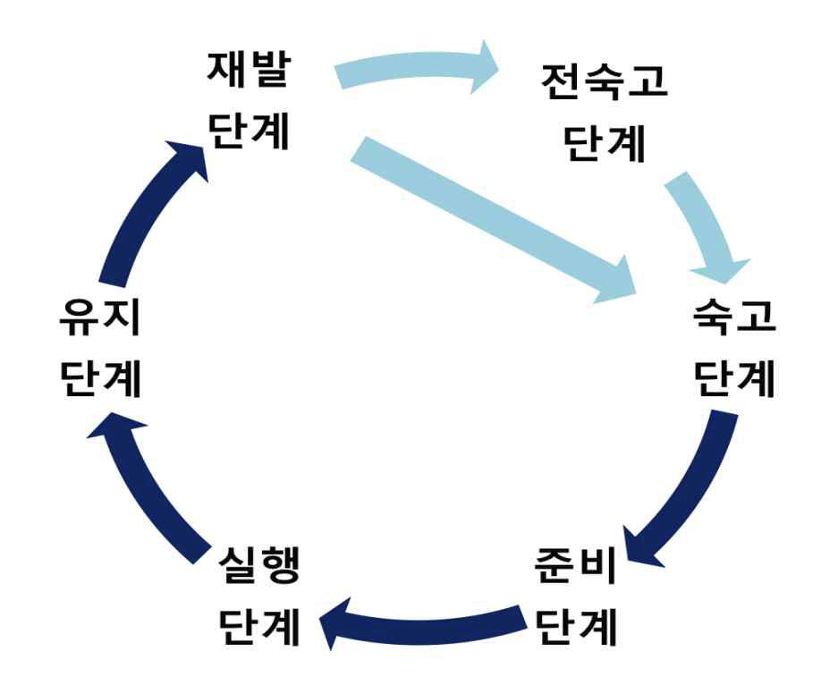 변화단계이론