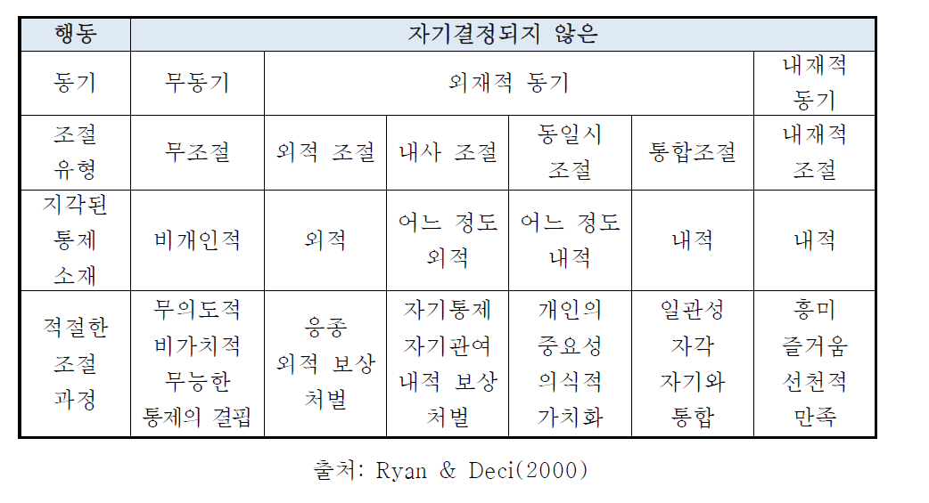 동기의 유형을 나타내는 자기결정 연속체