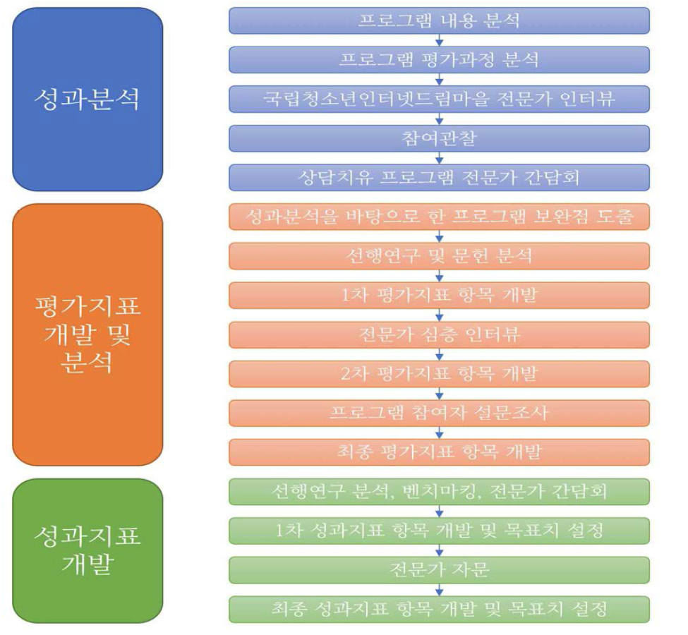 본 연구의 진행단계