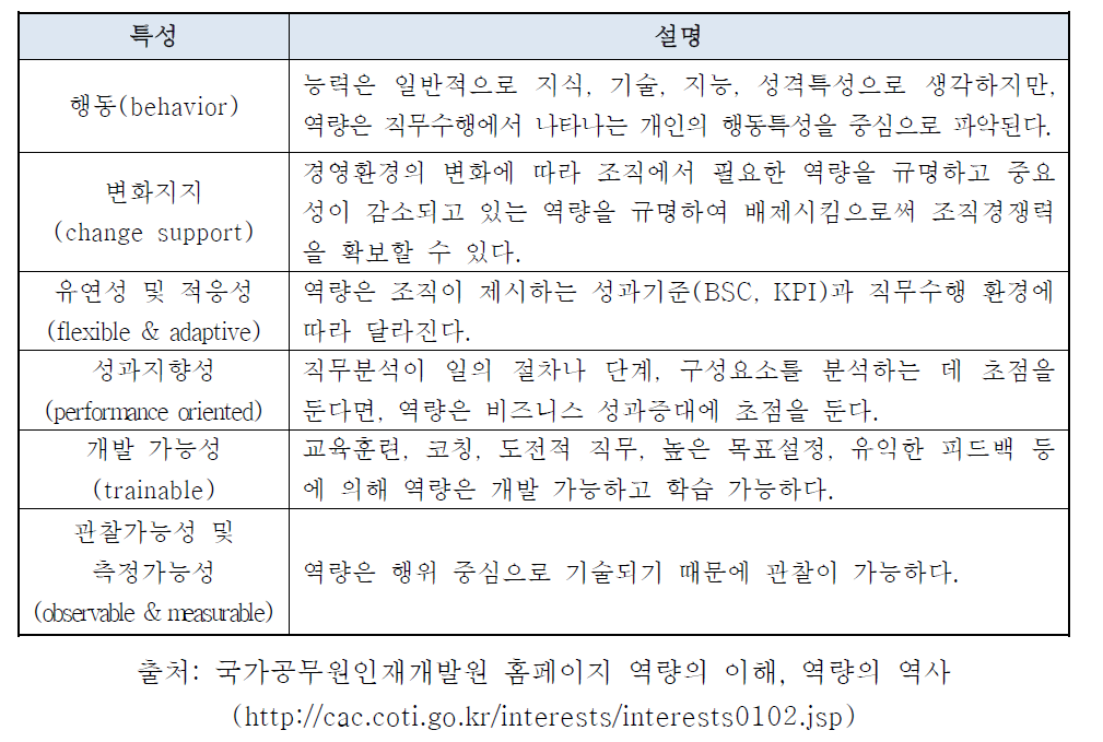 역량의 6가지 특성