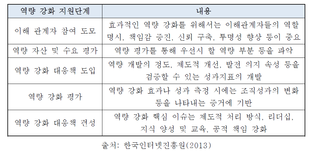 사이버 공간 상의 역량 강화 지원단계 및 내용