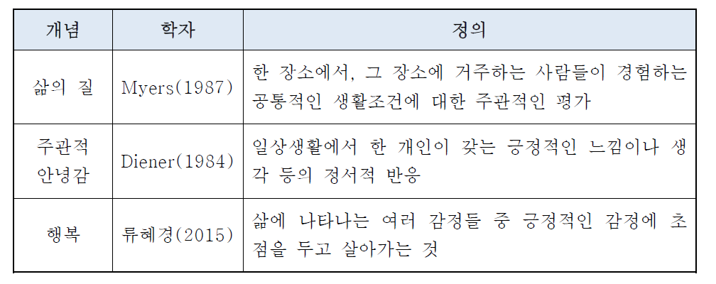 삶의 만족도와 유사한 개념