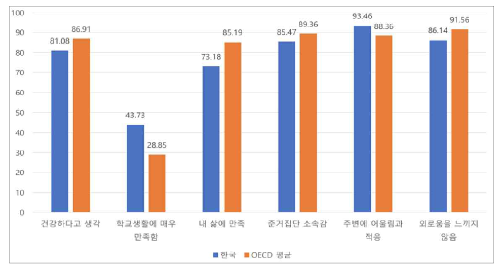 한국과 OECD 국가의 영역별 행복지수 비교