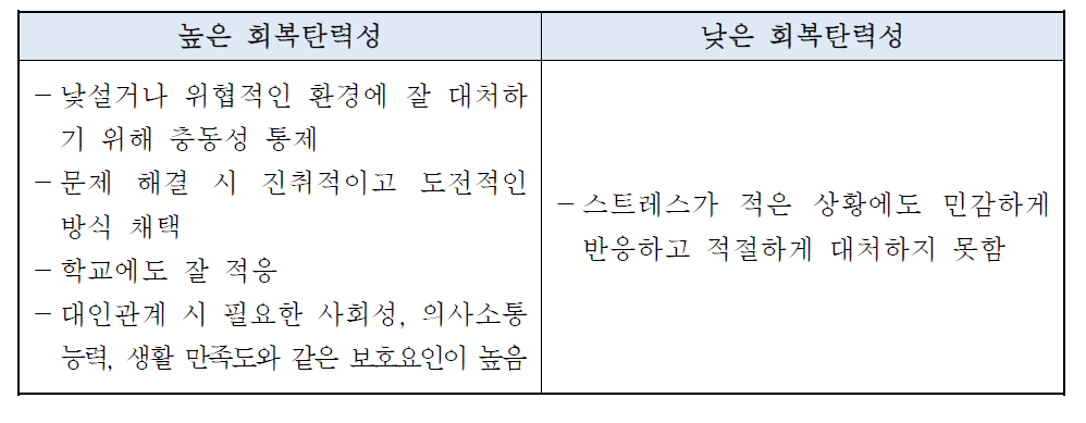 회복탄력성 수준에 따른 특징