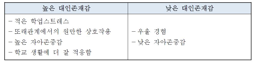 대인존재감 수준에 따른 특징