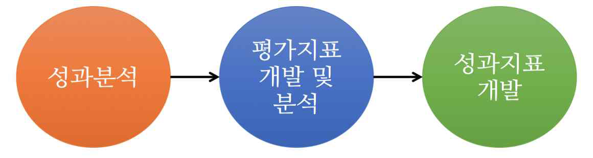 연구절차