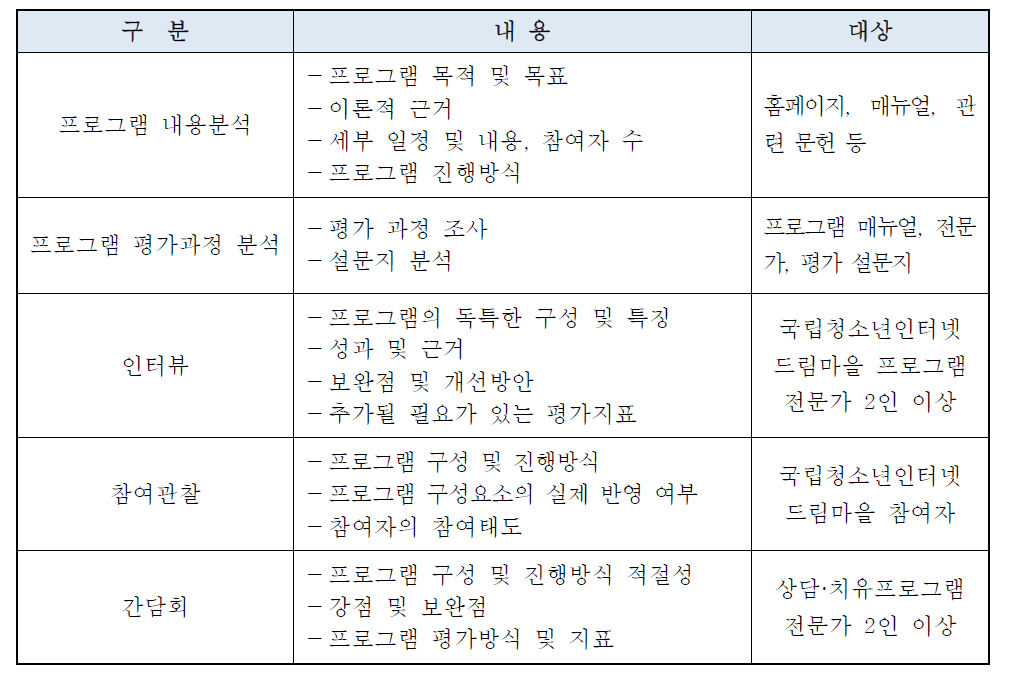 프로그램 성과분석 방법