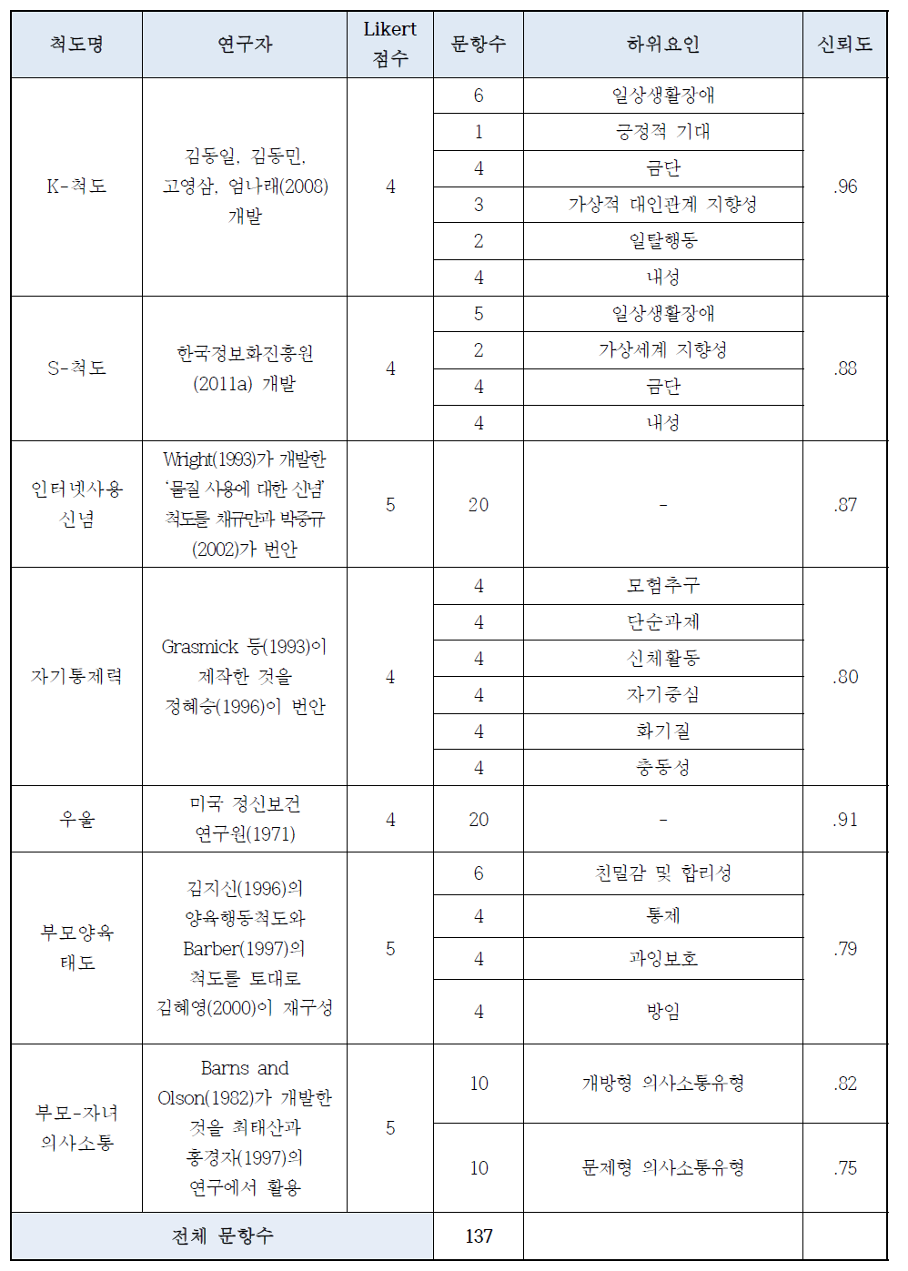 국립청소년인터넷드림마을 사용 척도