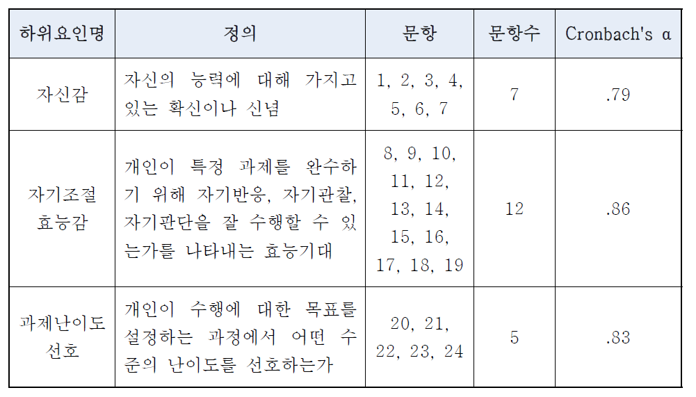 일반적 자기효능감 척도의 하위요인