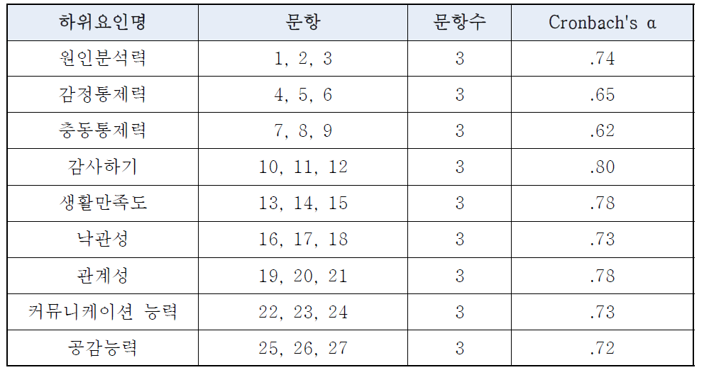 회복탄력성 척도의 하위요인