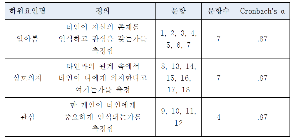 대인존재감 척도의 하위요인