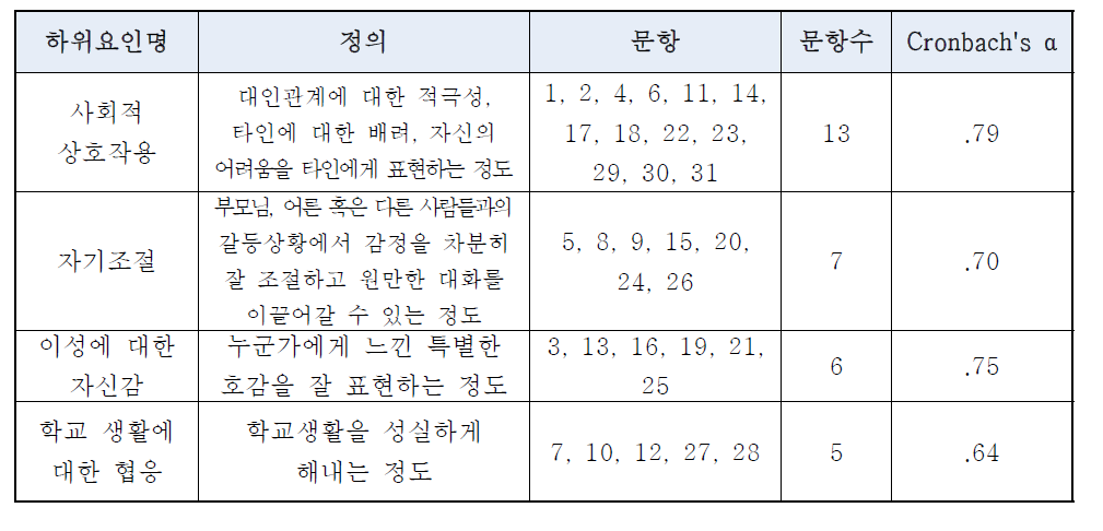 사회적 기술 척도의 하위요인