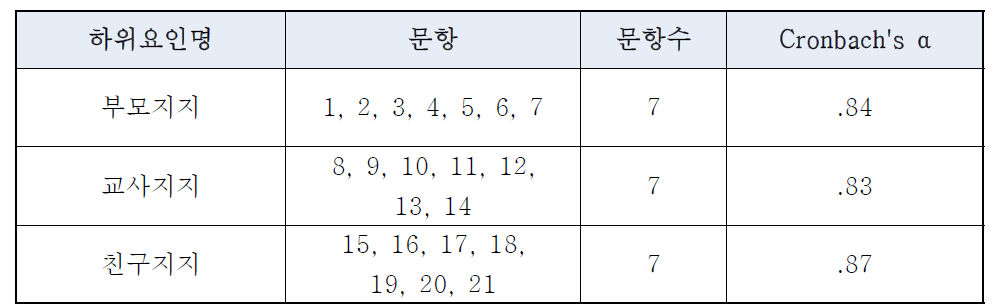 사회적 지지 척도의 하위요인