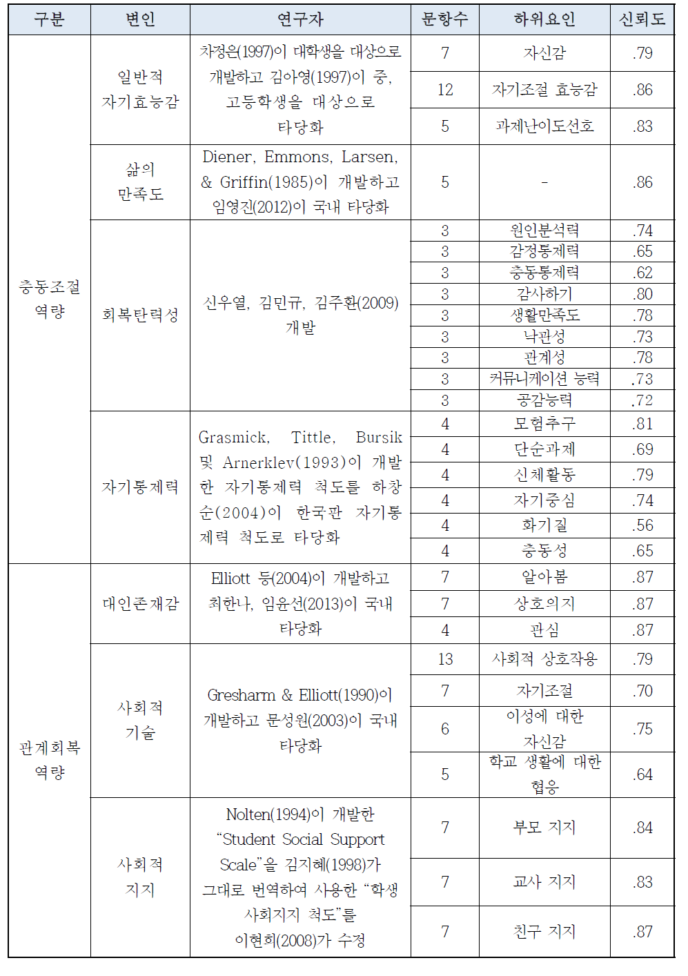 2차 평가지표 항목