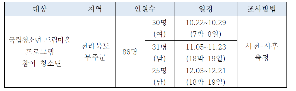 평가지표를 기반으로 한 설문조사 관련 내용