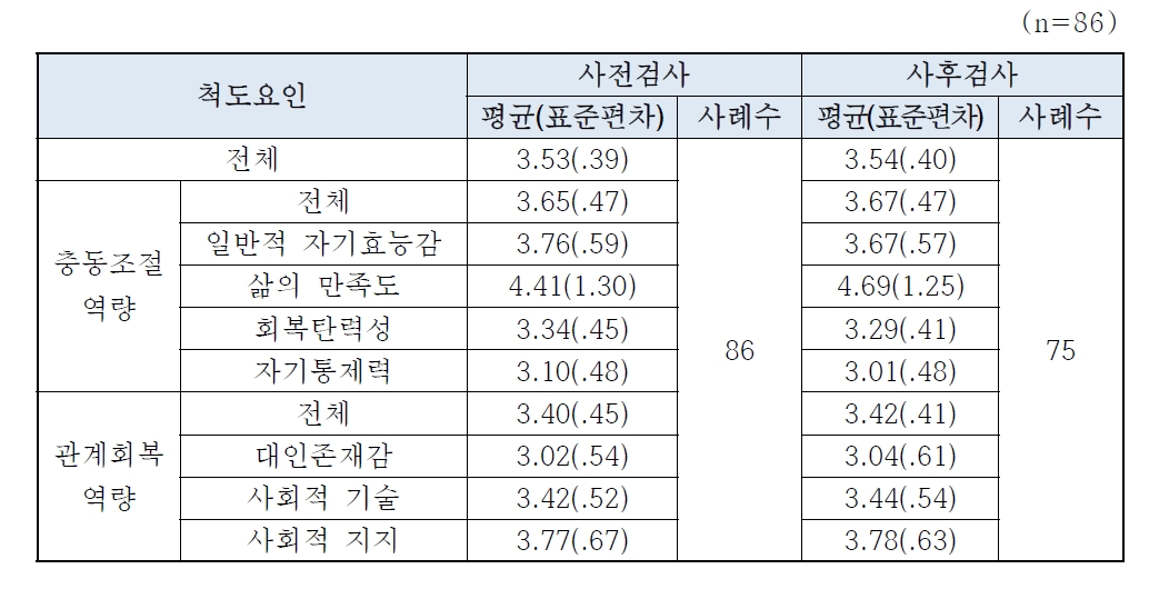 측정시기별 평균, 표준편차