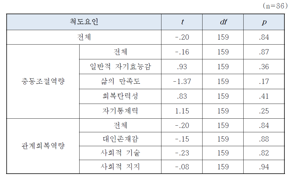 프로그램 효과 분석결과