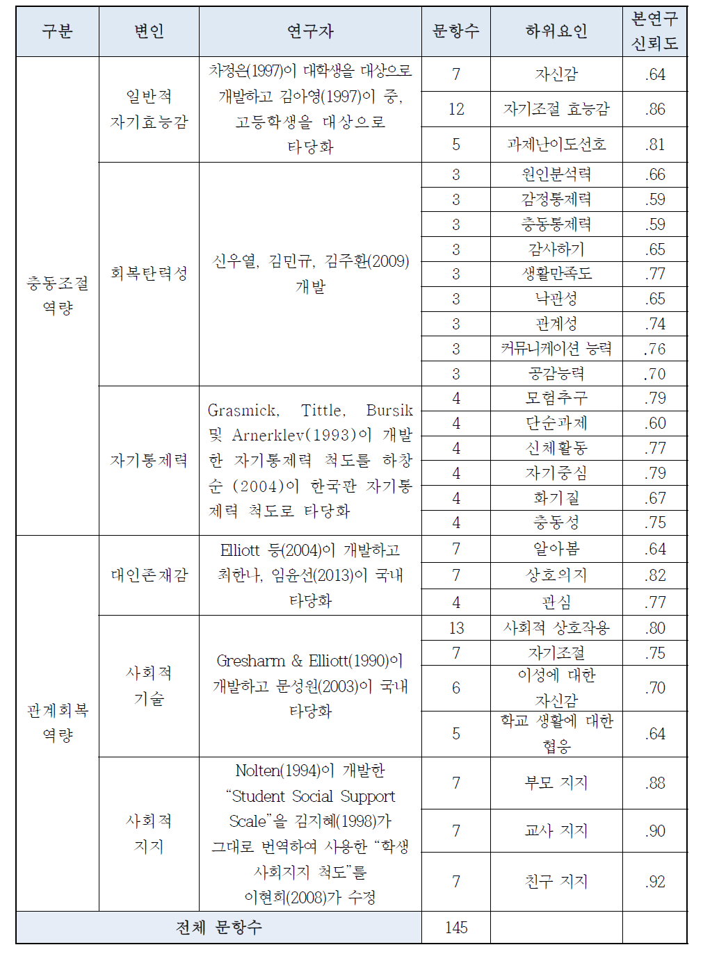 최종 평가지표 항목(Full version)