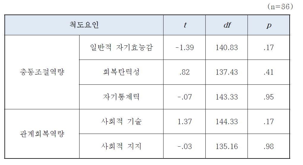 ‘Full version 평가지표’와 ‘Short version 평가지표’ 간의 평균점수 차이