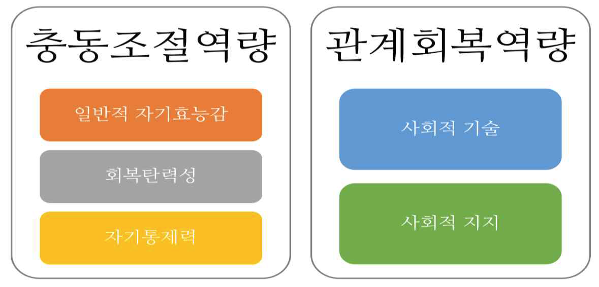 최종 평가지표 항목(Short version)