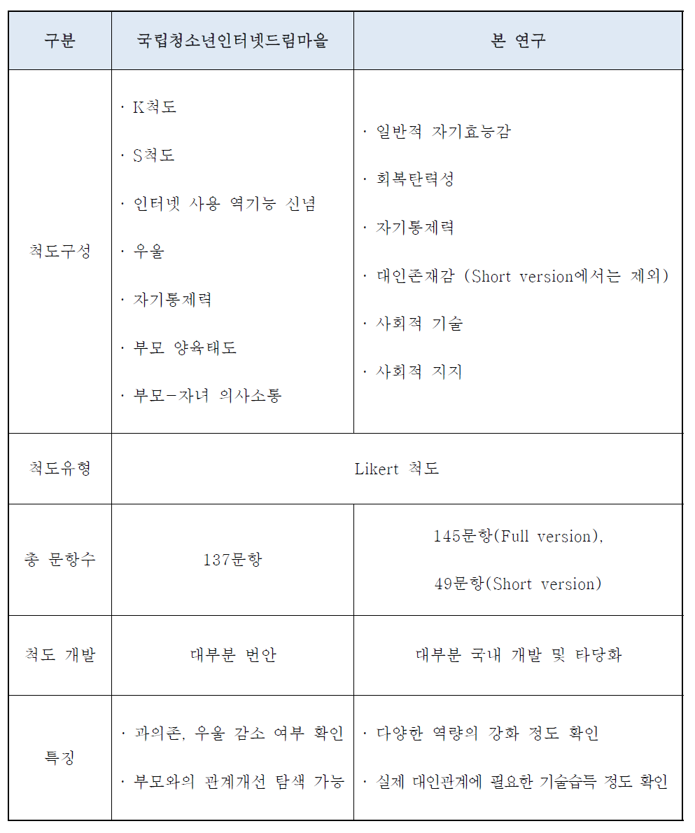 국립청소년인터넷드림마을 평가도구와 본 연구 평가지표 비교