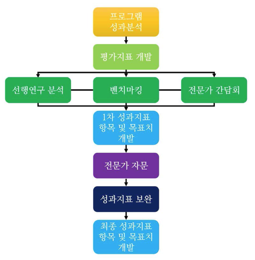 성과지표 개발 과정