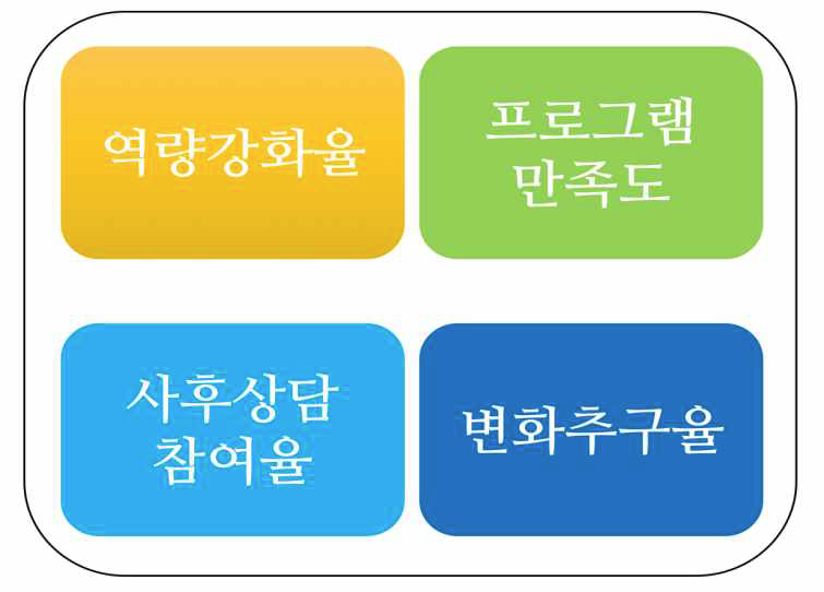 1차 성과지표 항목