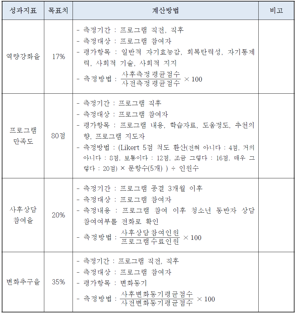 1차 성과지표 항목 및 목표치