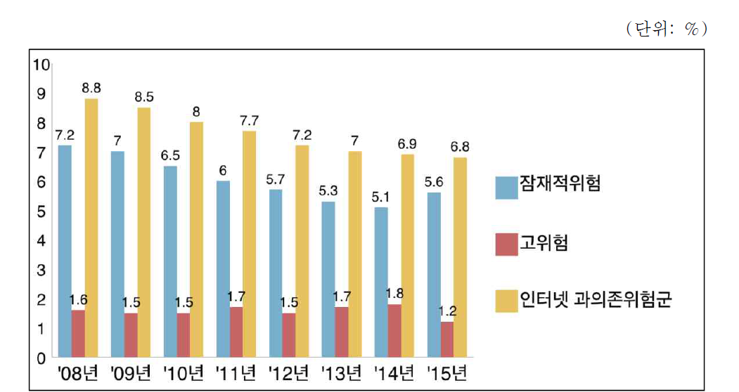 연도별 인터넷 과의존위험군 비율