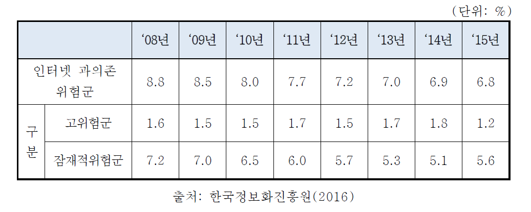 만 3~59세 인터넷 이용자 중 연도별 인터넷 과의존위험군 비율