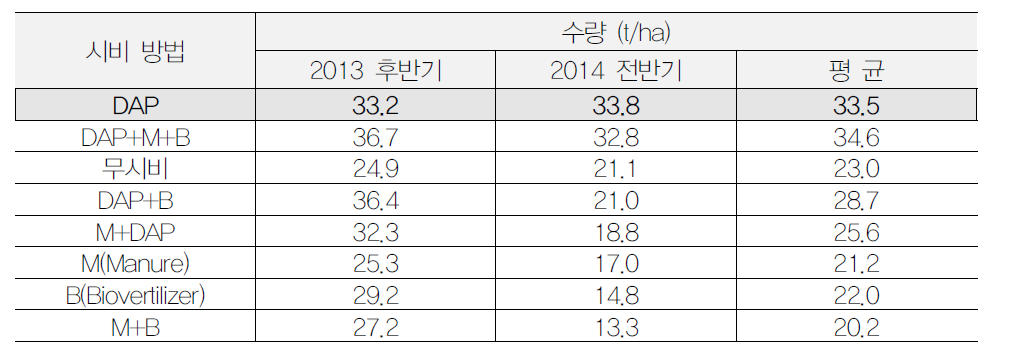 감자재배 시 시비방법 별 수량