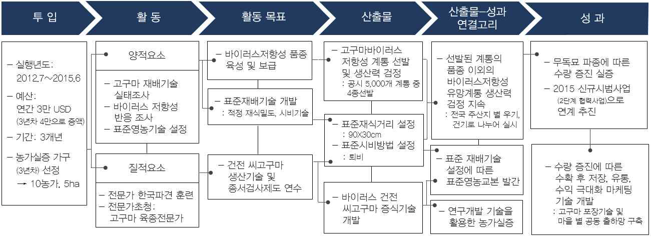 「고구마 생산성 및 시장성 향상을 위한 연구」논리모형