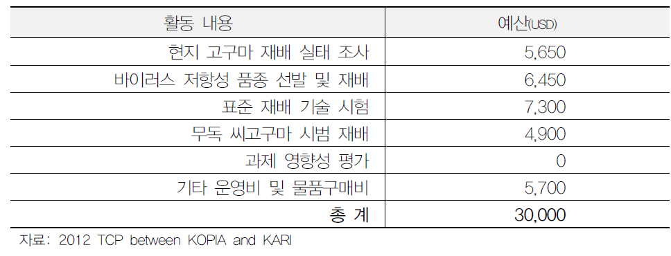 고구마 사업 1년차 비목별 예산 내역