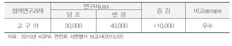 고구마 사업 3년차 예산 증액 내용