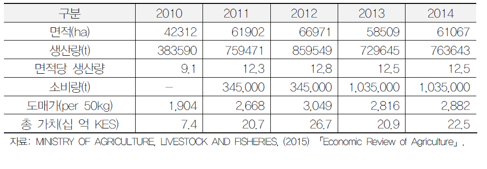 2010~2014 케냐 고구마 생산