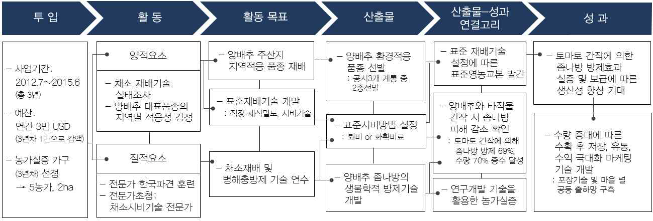 「채소 생산성 및 시장성 향상을 위한 연구」논리모형