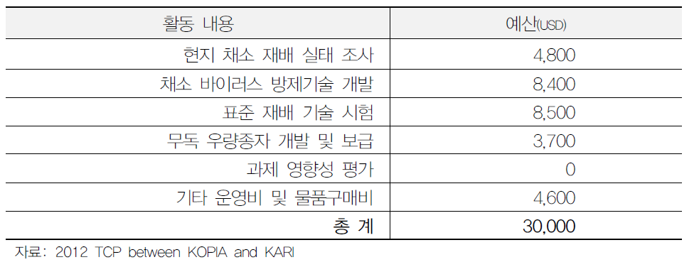 채소 사업의 1년차 비목별 사업예산 내역