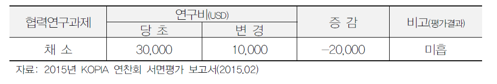 채소 사업의 3년차 예산 감액 내용