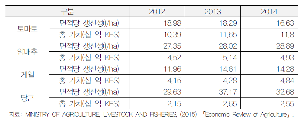 2012~2014 케냐 주요 채소 생산성 및 총 가치