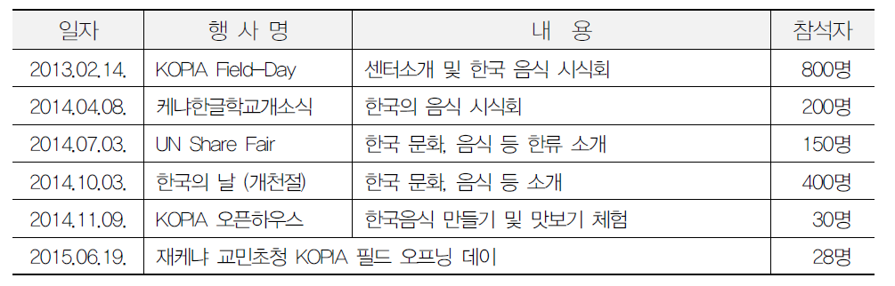 KOPIA 케냐 센터의 문화행사 주최 현황(2013~2015)