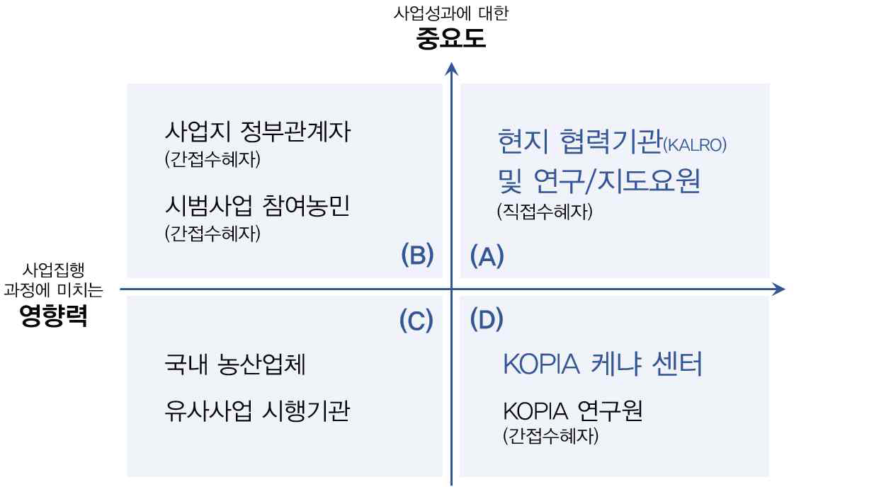 KOPIA 케냐 센터 협력사업의 이해관계자