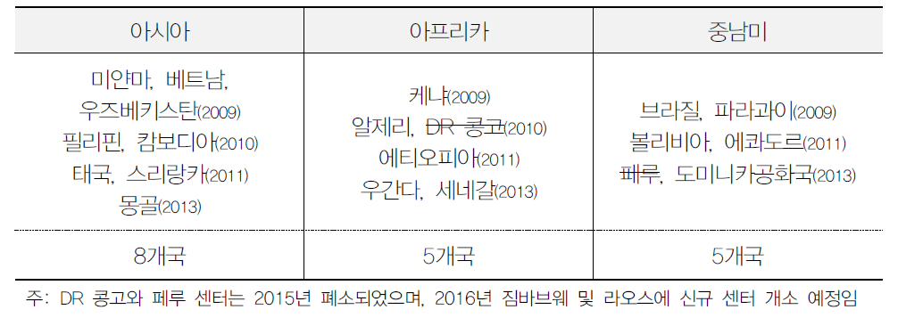 KOPIA센터 설치국 현황