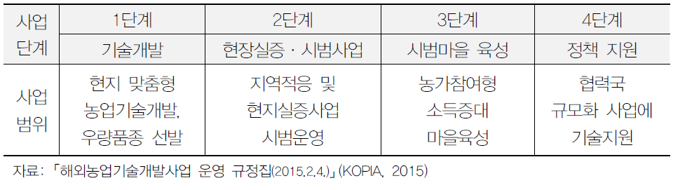 KOPIA 센터 사업 추진단계