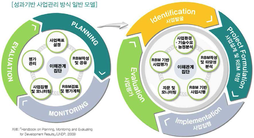 KOPIA 협력과제의 성과기반형 사업추진 모델 제안