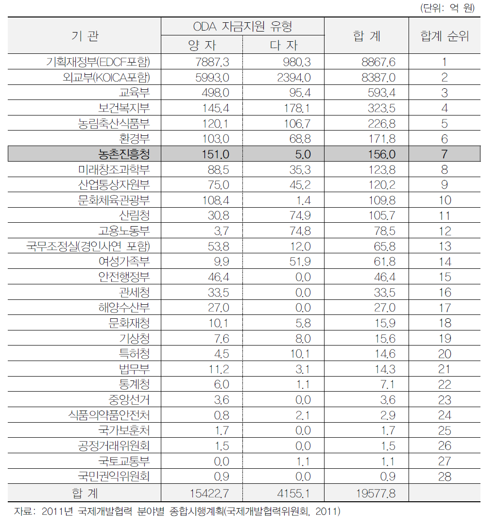 부처별 ODA 자금지원 현황(2011년 기준)