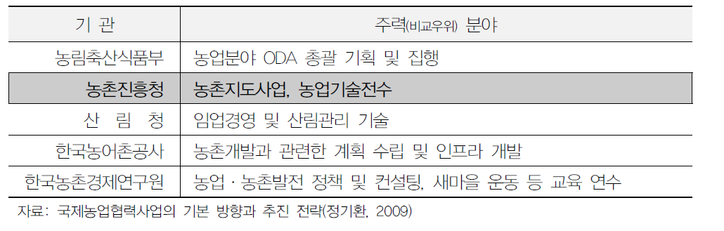 농업 분야 기관별 국제협력 비교우위 분야 제안