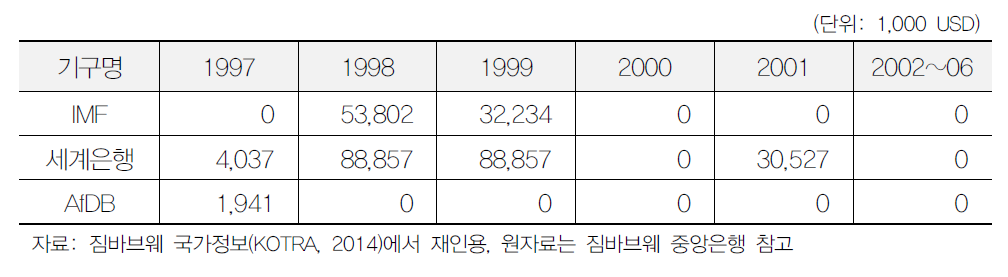 국제 기구의 짐바브웨 지원액 추이